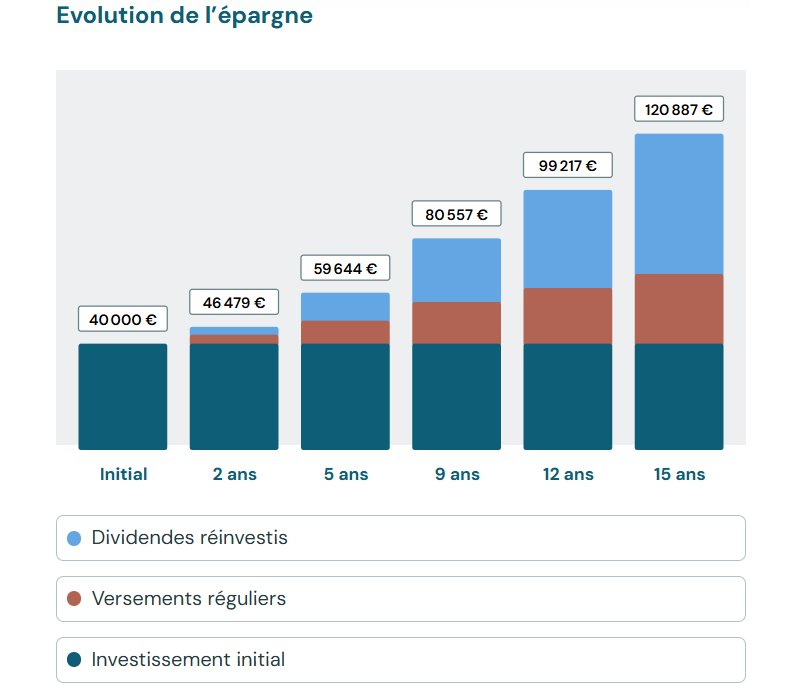 500 € / MOIS dans 15 ans SCPI inter
