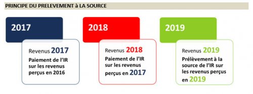 Principe du prélèvement à la source