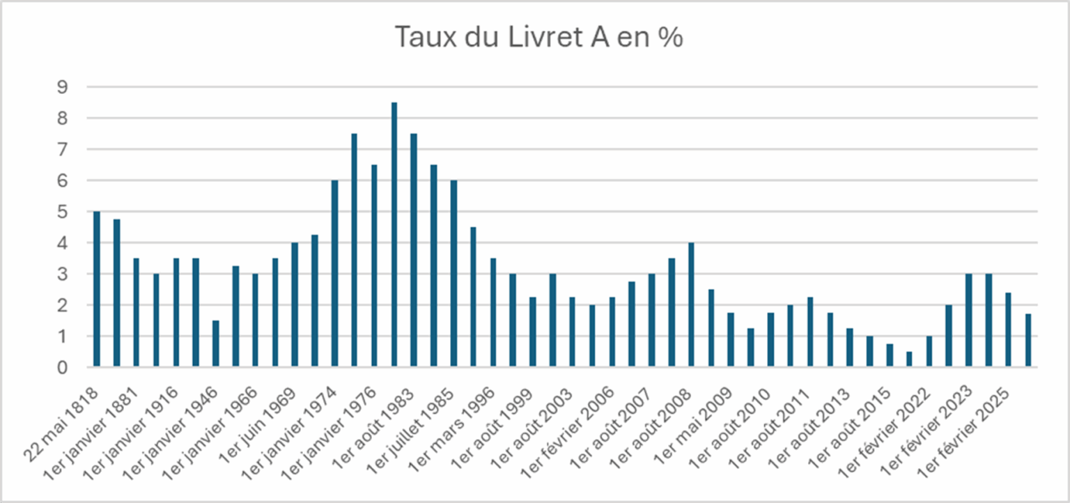 Livret A en baisse : quelles alternatives pour faire fructifier votre épargne en 2025 ?